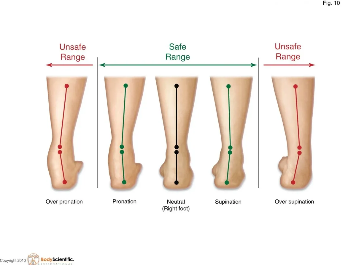 Diagram comparing safe and unsafe ranges of ankle pronation and supination